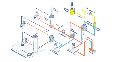Illustrated diagram of a CO2 capture and storage process with labeled components.