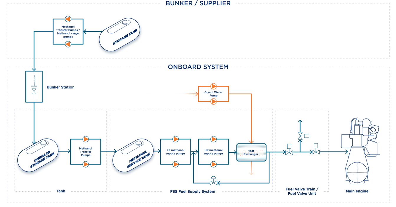 Diagram över ett metanoldrivmedelssystem för fartygsmotorer, som visar tankar och pumpar.
