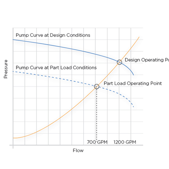 Graph showing pump curves and operating points at design and part load conditions.