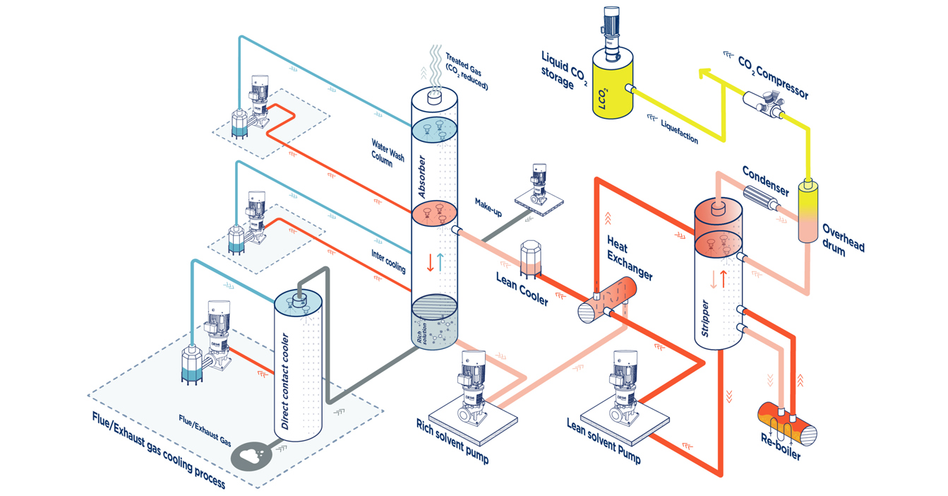 Diagram illustrating CO2 capture process with DESMI pumps and equipment.