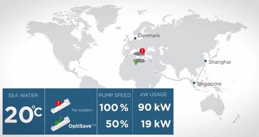 DESMI OptiSave™ system generates 75% savings for a vessel traveling from Shanghai to Denmark