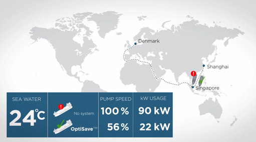 OptiSaveÃƒÂ¢Ã¢â‚¬Å¾Ã‚Â¢ system improves the shipÃƒÂ¢Ã¢â€šÂ¬Ã¢â€žÂ¢s efficiency of the sea cooling water pumps