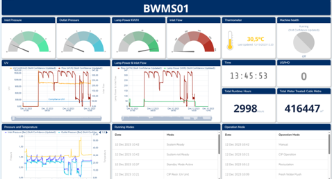 Dashboard displaying BWMS01 system metrics, including pressure, flow, and operation modes.