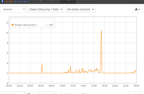 Graph showing power usage of SW pump 1 over time, with a significant spike.