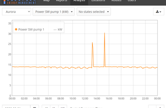 图表显示了SW泵1的功率使用情况，单位为千瓦，随时间变化。