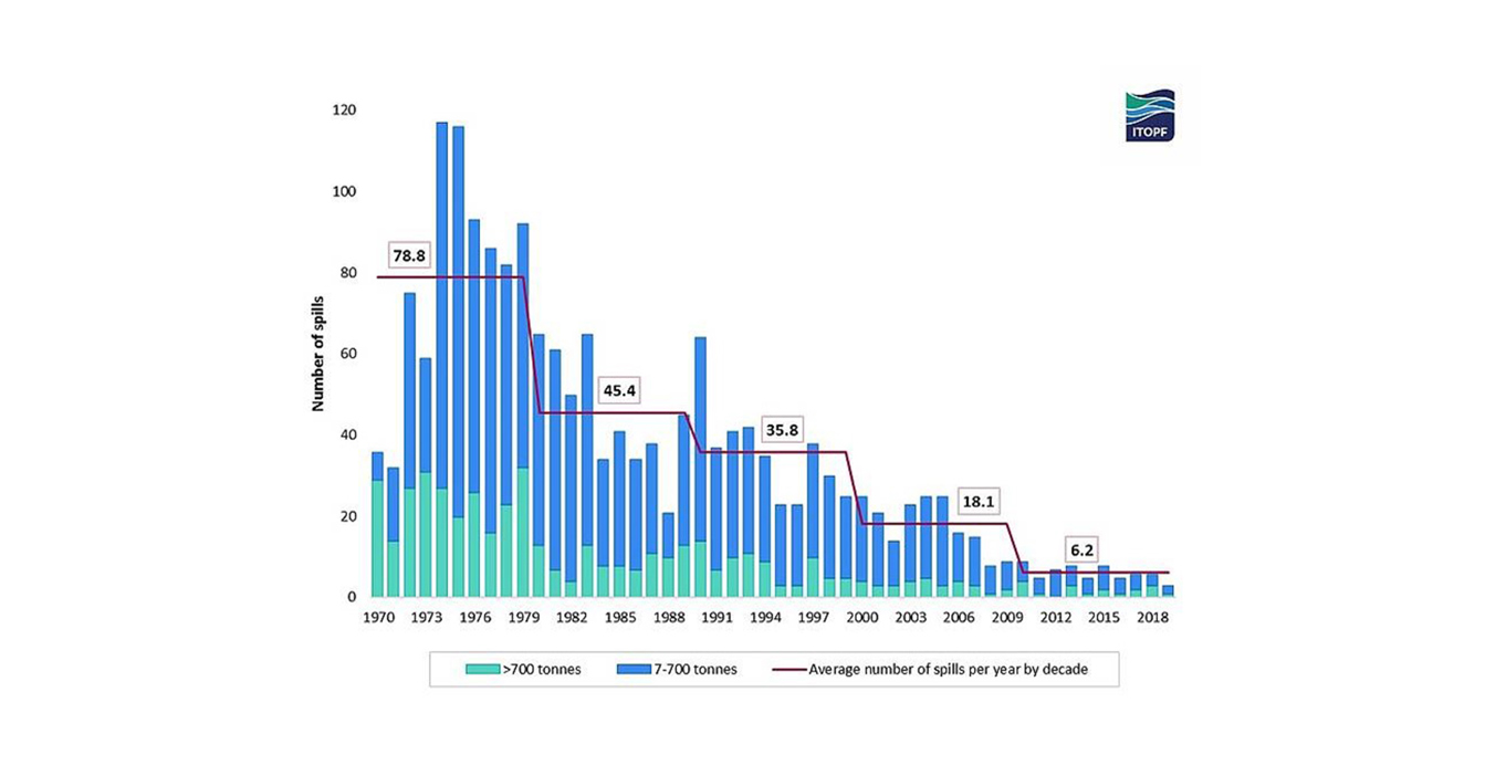 柱状图显示了1970-2018年间按规模划分的石油泄漏事件及每十年的平均值。
