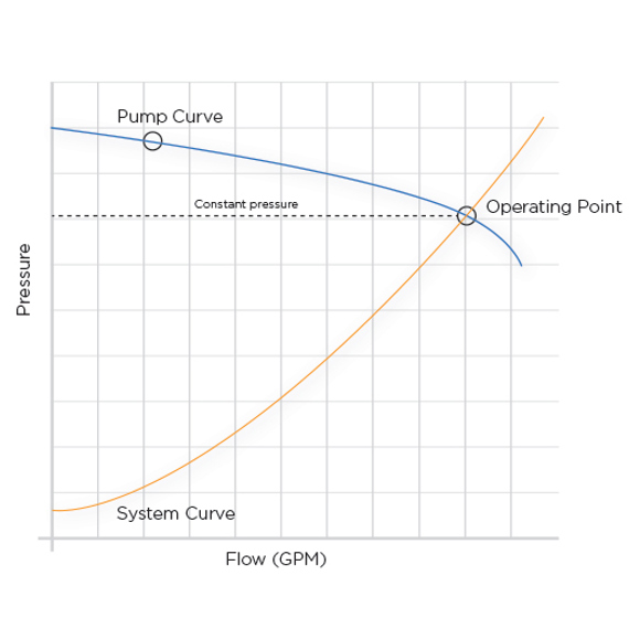 Graph showing pump and system curves with operating point at constant pressure.