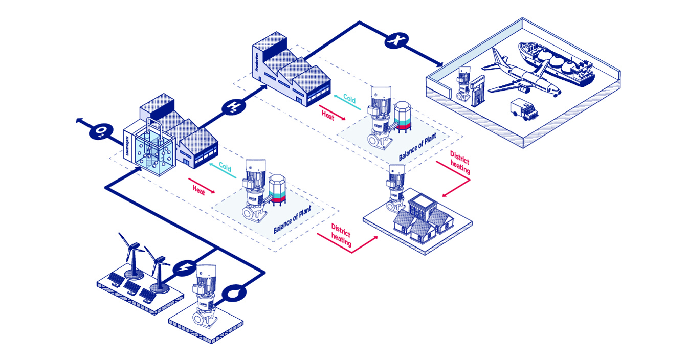 Illustration av DESMI-system för fjärrvärme och fjärrkyla i industriella tillämpningar.
