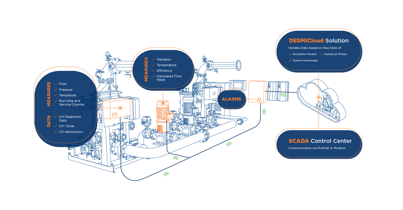 DESMI-systemdiagram som visar datamätningar, DESMICloud-lösning och SCADA-kontrollcenter.