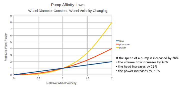 Pump affinity laws