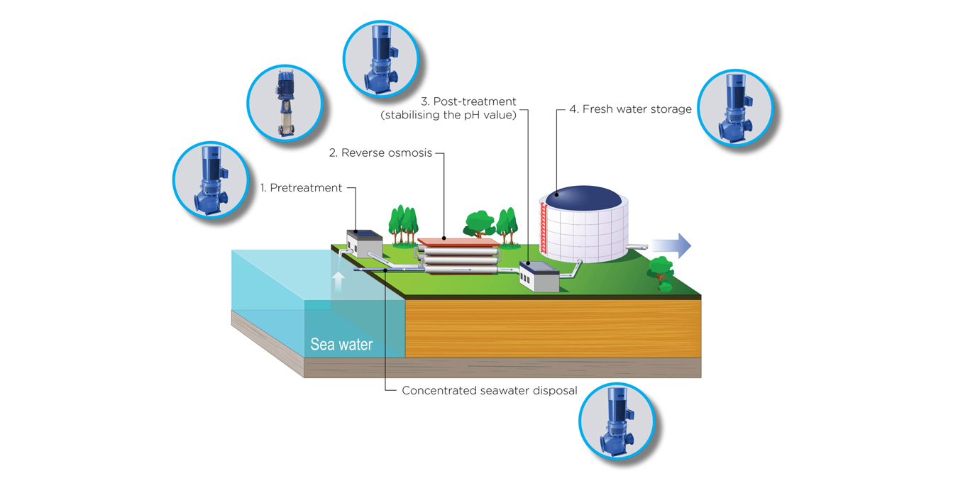 Diagram illustrating reverse osmosis desalination process with DESMI pumps for fluid handling.