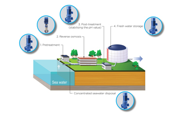 Diagram illustrating reverse osmosis desalination process with DESMI pumps for fluid handling.
