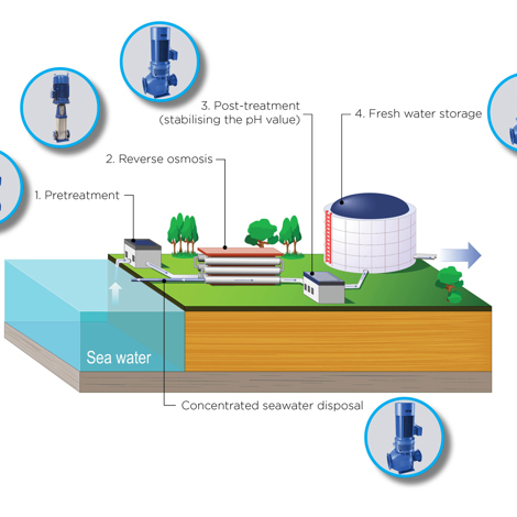 Diagram illustrating reverse osmosis desalination process with DESMI pumps for fluid handling.