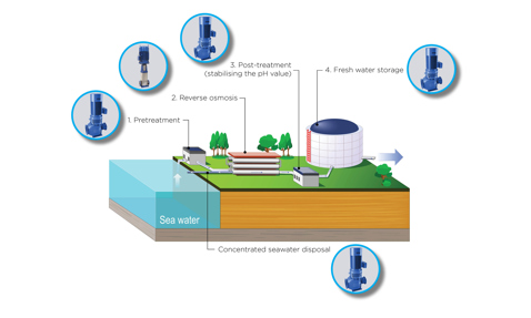 Diagram illustrating reverse osmosis desalination process with DESMI pumps for fluid handling.