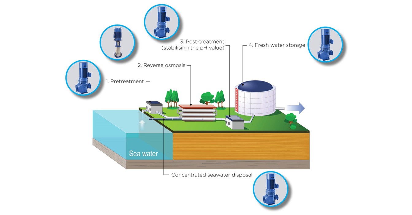 Illustration du processus de dessalement de l'eau de mer avec des pompes DESMI pour la gestion des fluides.