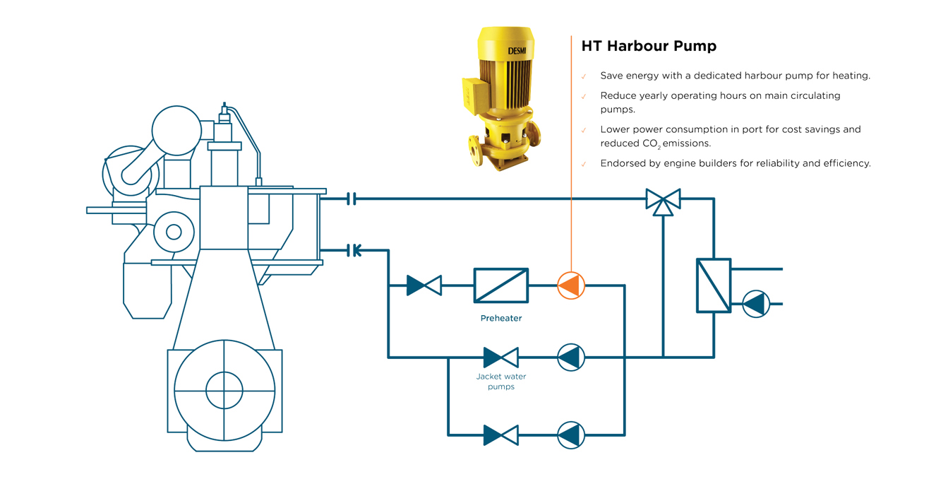 DESMI HT Harbour Pump diagram for efficient heating and reduced emissions in ports.
