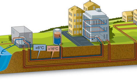 Illustration of district heating system with buildings and underground pipes for temperature control.