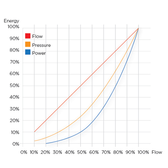 Graph showing flow, pressure, and power relationships as percentages of energy and flow.