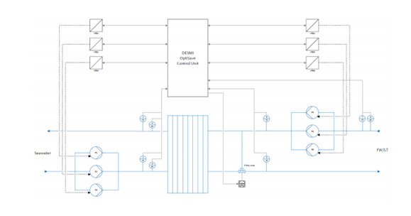 DESMI also offers an OptiSaveÃƒÂ¢Ã¢â‚¬Å¾Ã‚Â¢ system for Low Temperature Fresh Water (LT/FW)