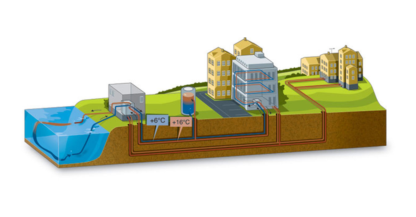 Illustration eines Fernwärmesystems mit unterirdischen Rohren und Temperaturanzeigen.