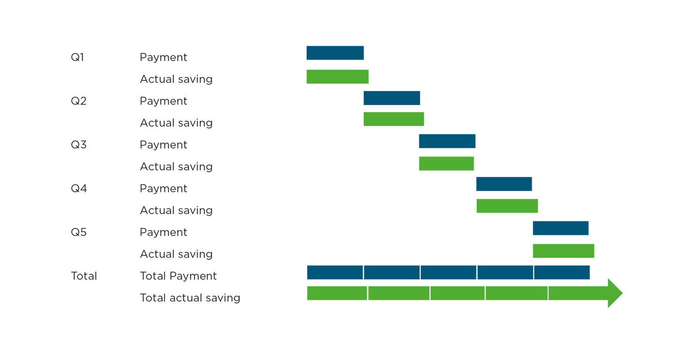 Bar chart showing quarterly payment and actual savings comparison over five quarters.