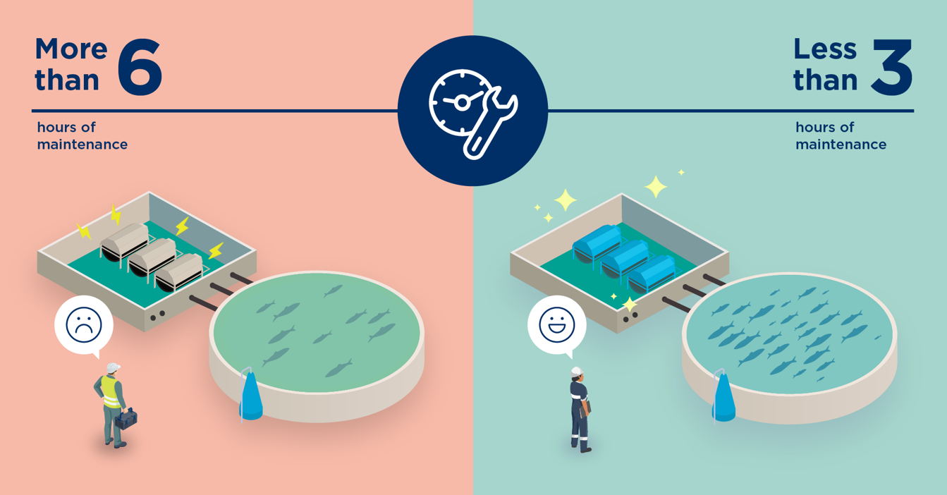 维护时间比较：超过6小时与少于3小时，结果不同。